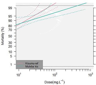 Laboratory evaluation of broflanilide (TENEBENAL™) against Anopheles gambiae in Moshi, Tanzania – delayed mortality, cross-resistance, and residual efficacy